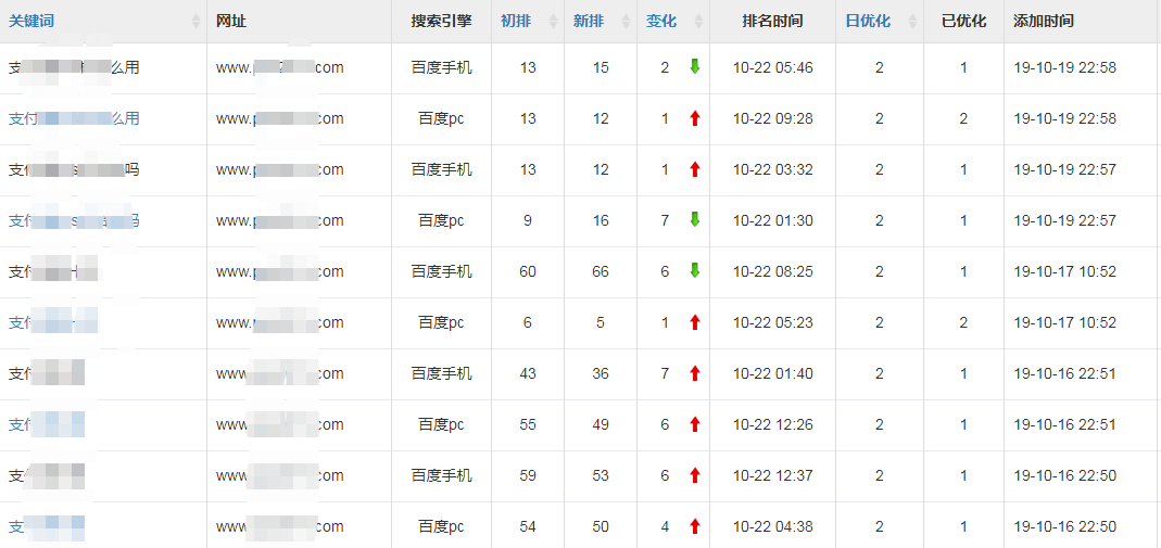 用户新站关键词优化排名效果
